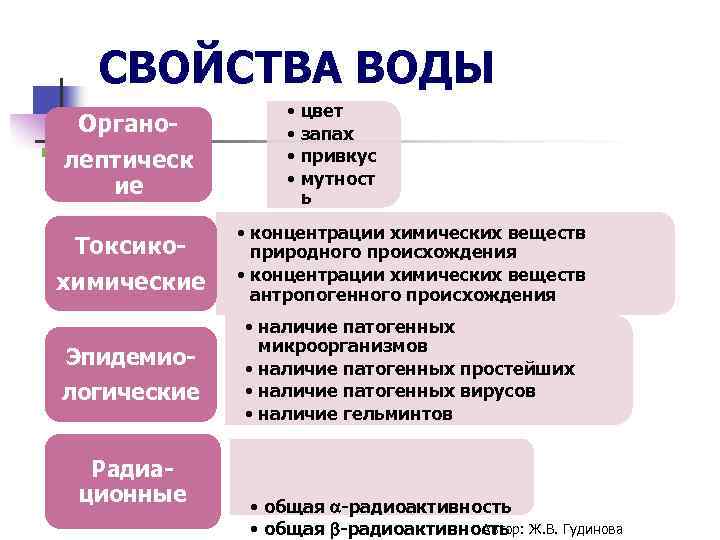 СВОЙСТВА ВОДЫ Органолептическ ие Токсикохимические Эпидемиологические Радиационные • цвет • запах • привкус •