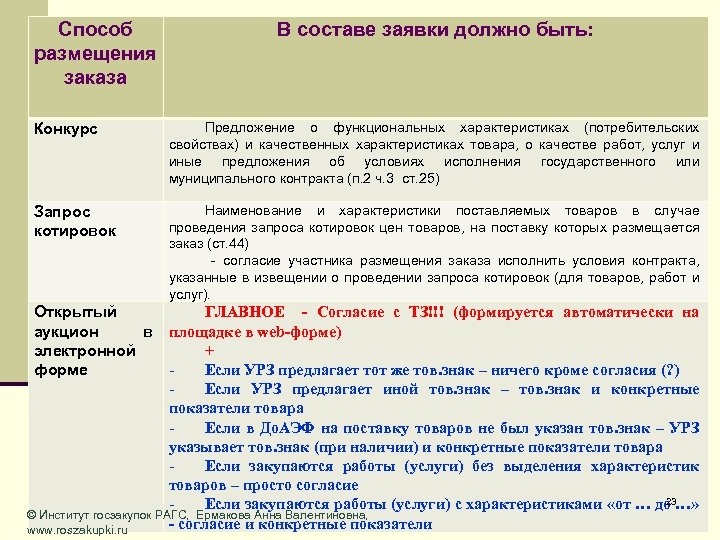 Способы указания дат. Способы размещения заказа. Предложение о функциональных характеристиках. Предложение о качественных характеристиках объекта закупки. Техническое задание предложение участника.