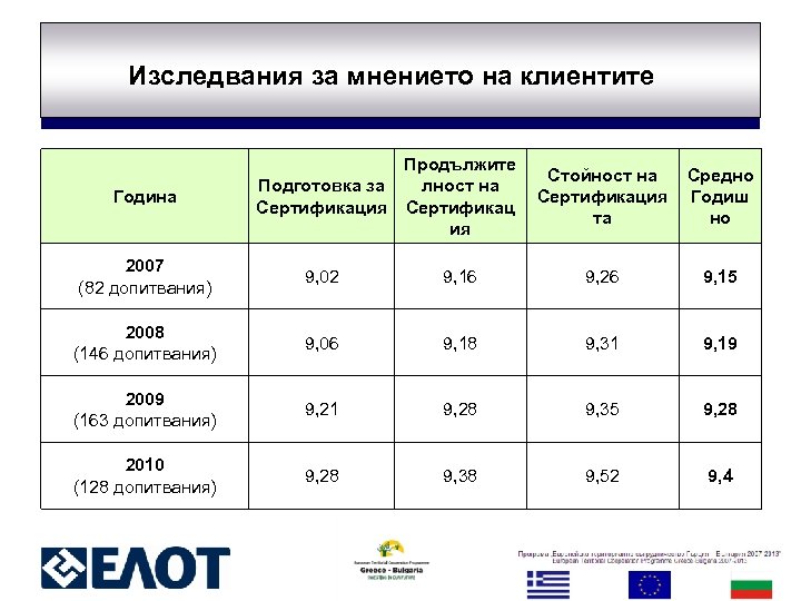 Изследвания за мнението на клиентите Година Продължите лност на Подготовка за Сертификация Сертификац ия