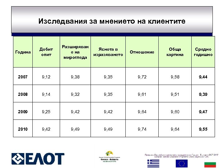 Изследвания за мнението на клиентите Година Добит опит Разширяван е на мирогледа Яснота в