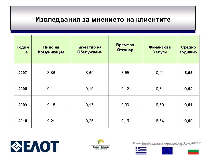 Изследвания за мнението на клиентите Годин а Ниво на Комуникация Качество на Обслужване 2007