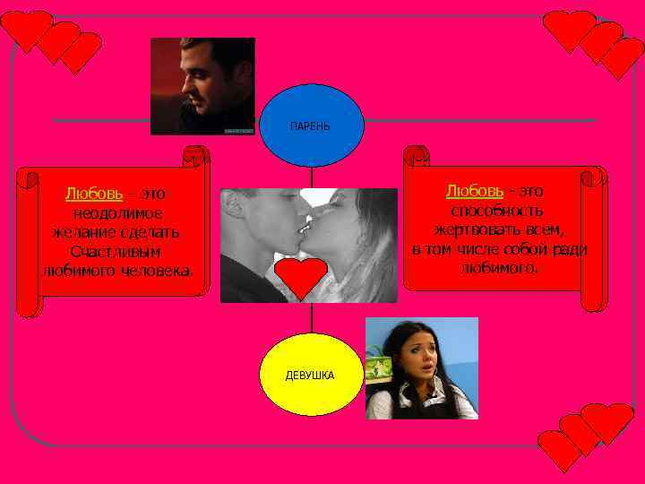 ПАРЕНЬ Любовь – это неодолимое желание сделать Счастливым любимого человека. Психология ЛЮБВИ ДЕВУШКА Любовь