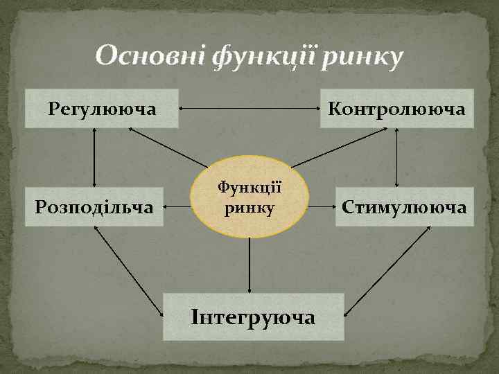 Основні функції ринку Регулююча Розподільча Контролююча Функції ринку Інтегруюча Стимулююча 