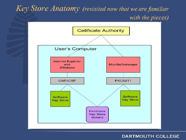 Key Store Anatomy (revisited now that we are familiar with the pieces) 
