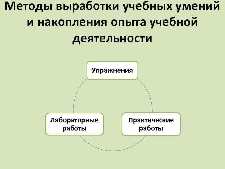 Методы выработки учебных умений и накопления опыта учебной деятельности Упражнения Лабораторные работы Практические работы