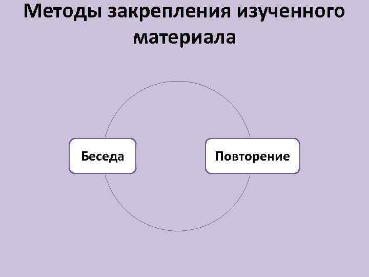 Методы закрепления изученного материала Беседа Повторение 