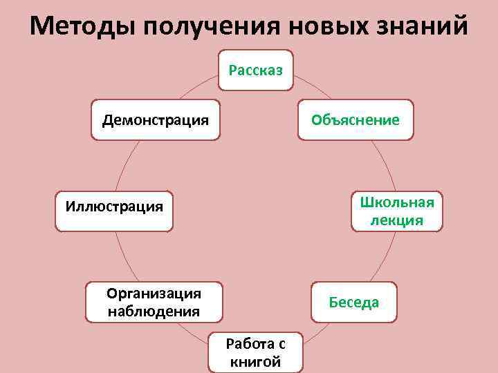Методы получения новых знаний Рассказ Объяснение Демонстрация Школьная лекция Иллюстрация Организация наблюдения Беседа Работа