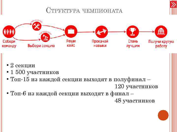 СТРУКТУРА ЧЕМПИОНАТА • 2 секции • 1 500 участников • Топ-15 из каждой секции