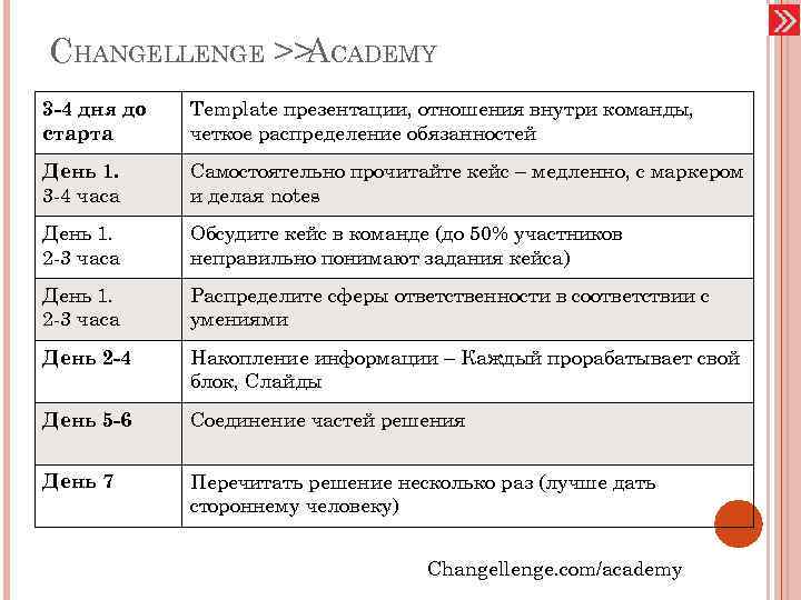 CHANGELLENGE >> CADEMY A 3 -4 дня до старта Template презентации, отношения внутри команды,