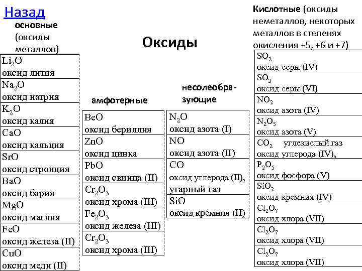 Таблица оксидов по химии 8