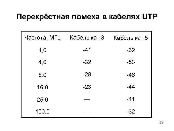 Перекрёстная помеха в кабелях UTP Частота, МГц Кабель кат. 3 Кабель кат. 5 -41