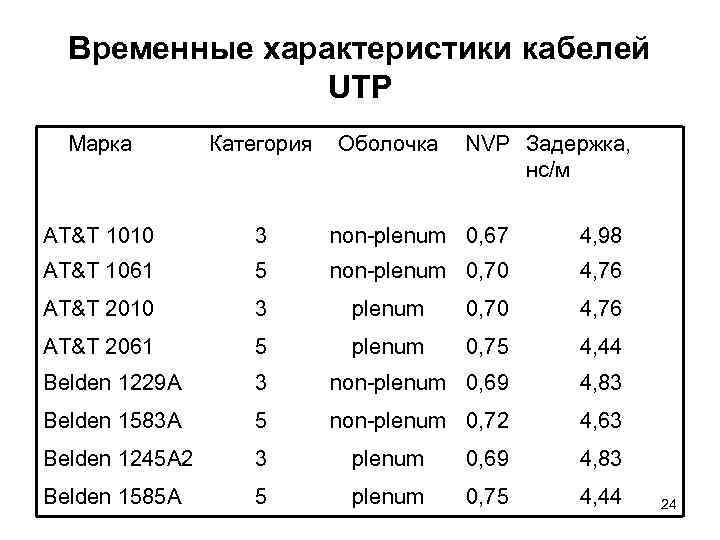 Временные характеристики кабелей UTP Марка Категория Оболочка NVP Задержка, нс/м AT&T 1010 3 non-plenum
