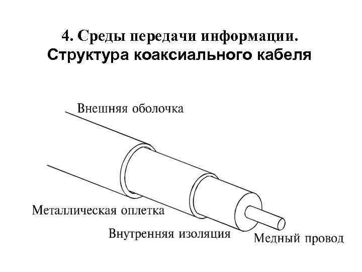 4. Среды передачи информации. Структура коаксиального кабеля 25 