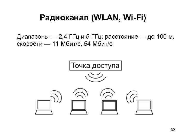 Радиоканал (WLAN, Wi-Fi) Диапазоны — 2, 4 ГГц и 5 ГГц; расстояние — до