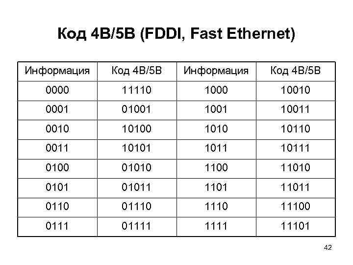 Код 4 В/5 В (FDDI, Fast Ethernet) Информация Код 4 В/5 В 0000 11110