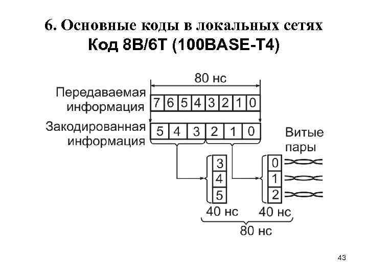 6. Основные коды в локальных сетях Код 8 В/6 Т (100 BASE-T 4) 43