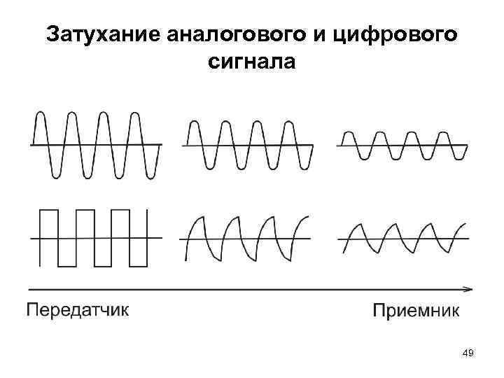 Затухание аналогового и цифрового сигнала 49 