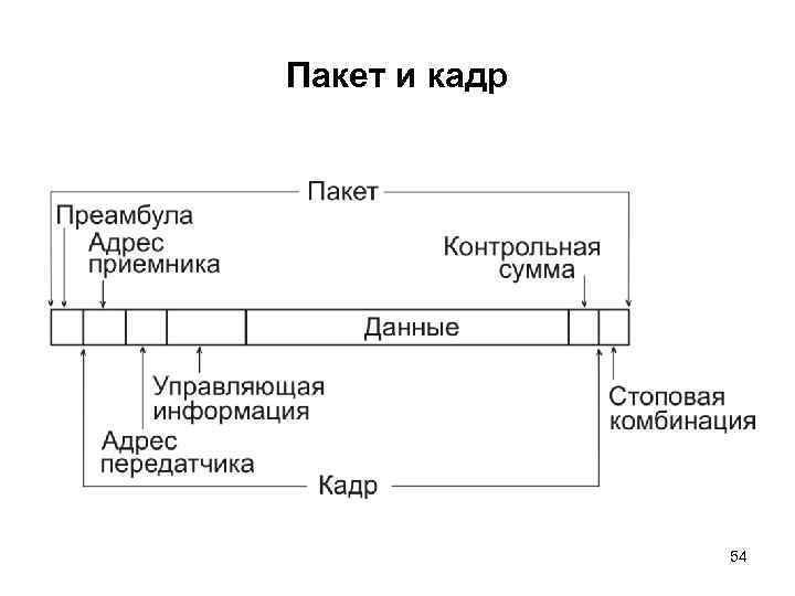 Пакет и кадр 54 