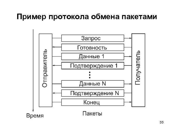 Пример протокола обмена пакетами 55 