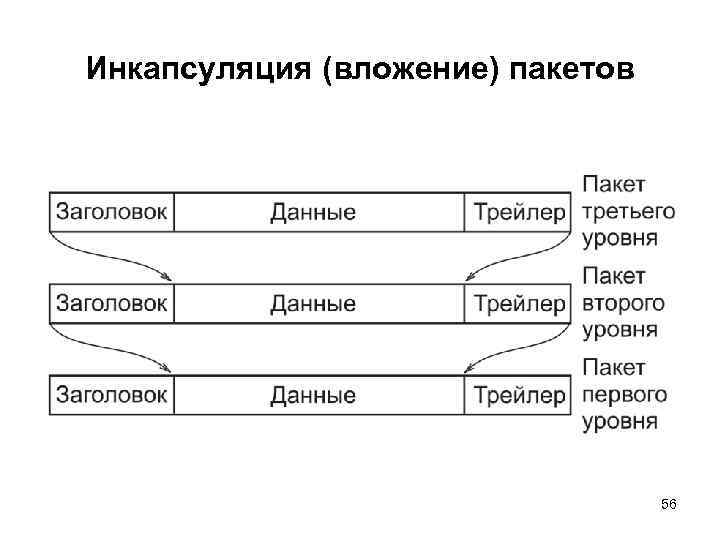 Инкапсуляция (вложение) пакетов 56 