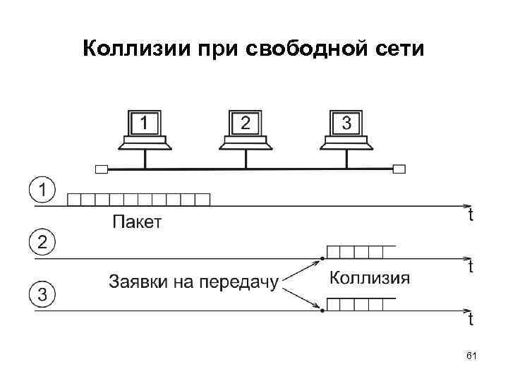Коллизии при свободной сети 61 