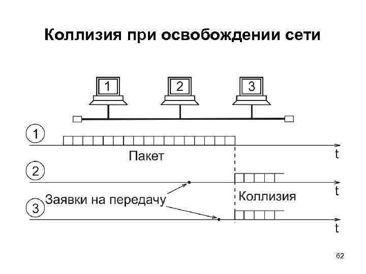 Коллизия при освобождении сети 62 