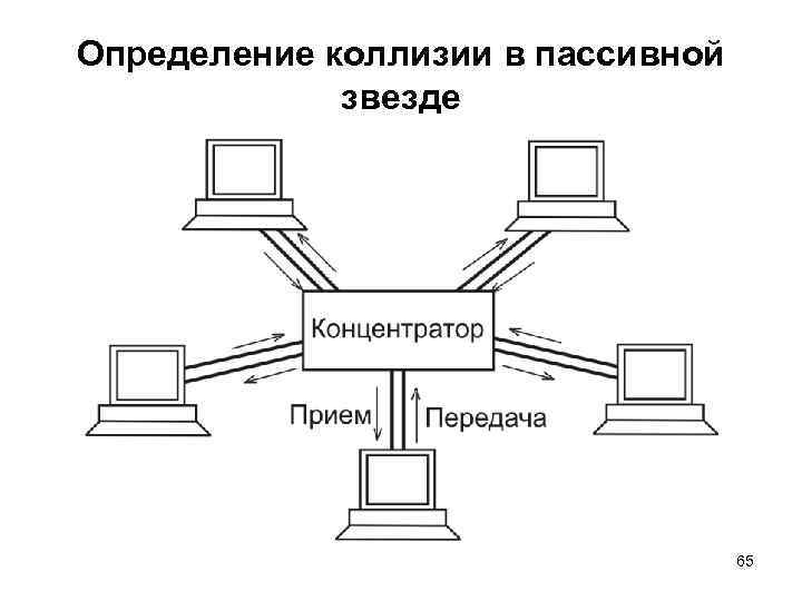 Определение коллизии в пассивной звезде 65 