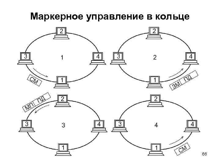 Маркерное управление в кольце 66 
