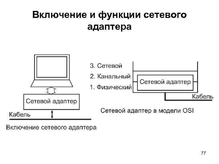 Включение и функции сетевого адаптера 77 