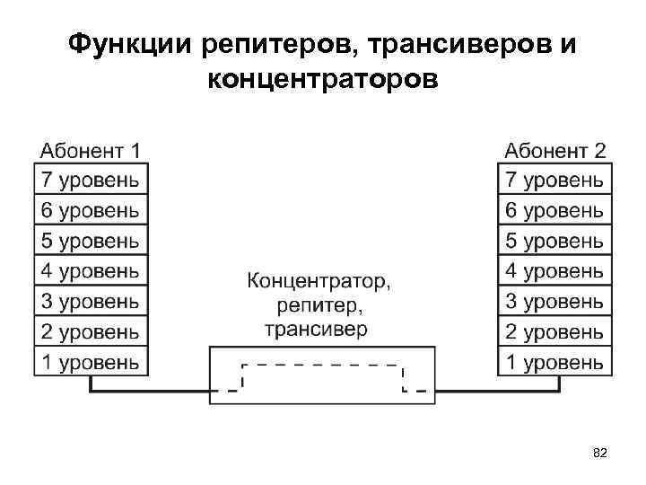 Функции репитеров, трансиверов и концентраторов 82 