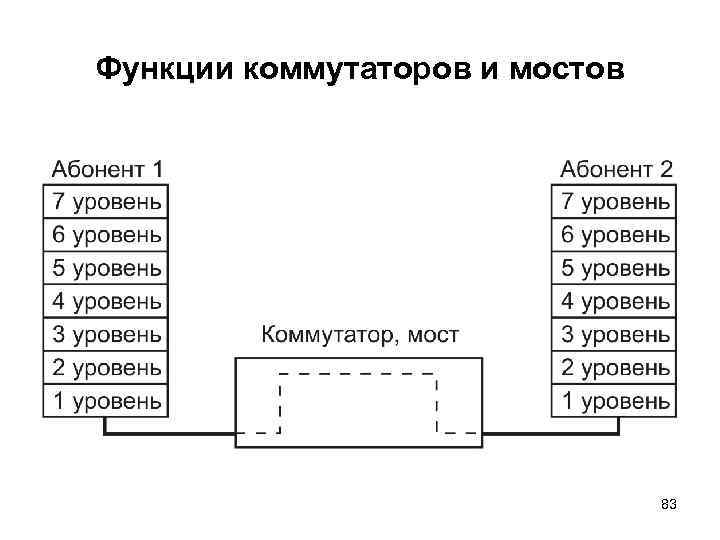 Функции коммутаторов и мостов 83 