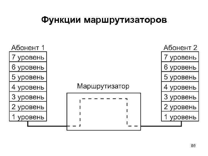 Функции маршрутизаторов 86 