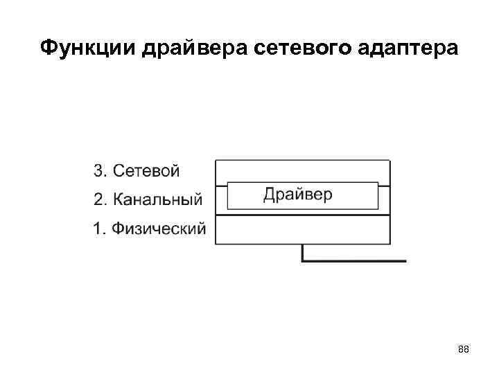 Функции драйвера сетевого адаптера 88 