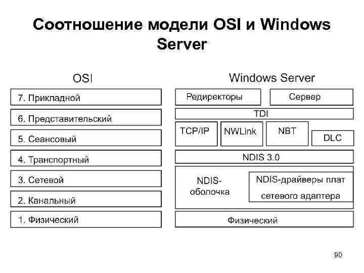 Соотношение модели OSI и Windows Server 90 