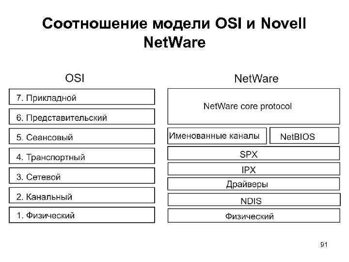 Соотношение модели OSI и Novell Net. Ware 91 