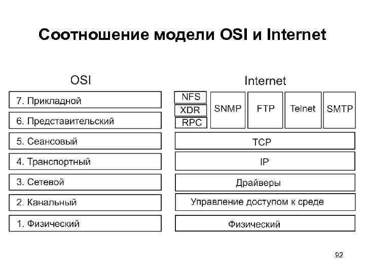 Соотношение модели OSI и Internet 92 