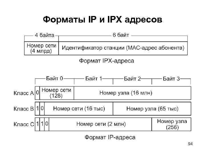 Форматы IP и IPX адресов 94 