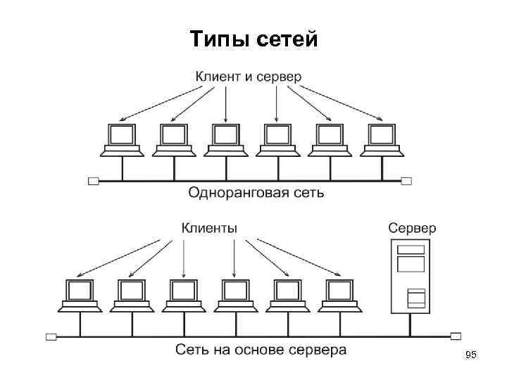 Типы сетей 95 