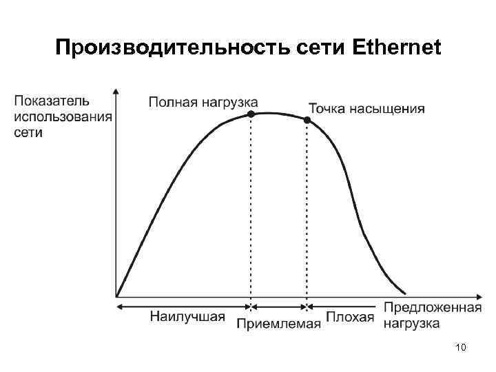 Производительность сети Ethernet 10 