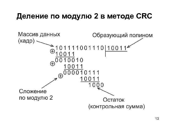 Деление по модулю 2 в методе CRC 13 