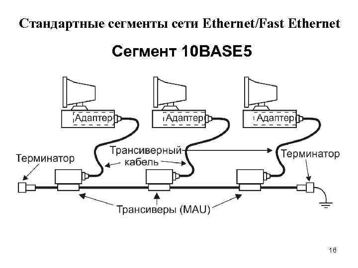 Стандартные сегменты сети Ethernet/Fast Ethernet Сегмент 10 BASE 5 16 