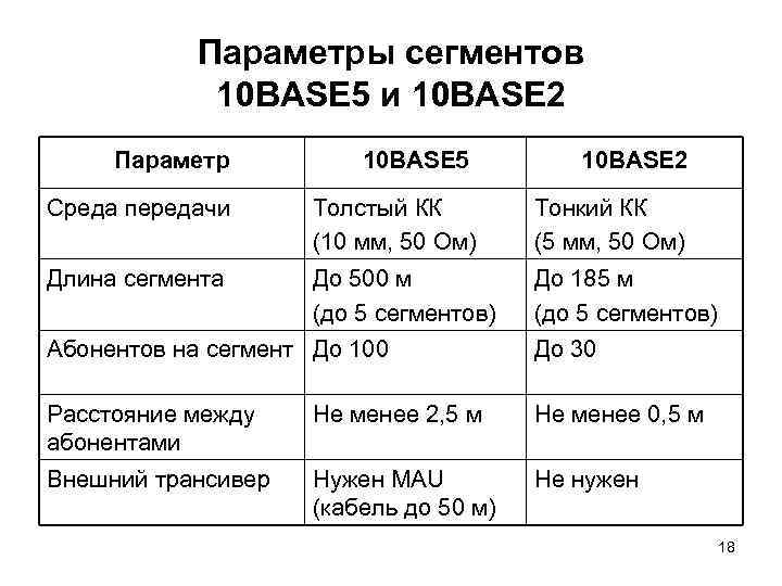 Параметры сегментов 10 BASE 5 и 10 BASE 2 Параметр 10 BASE 5 10