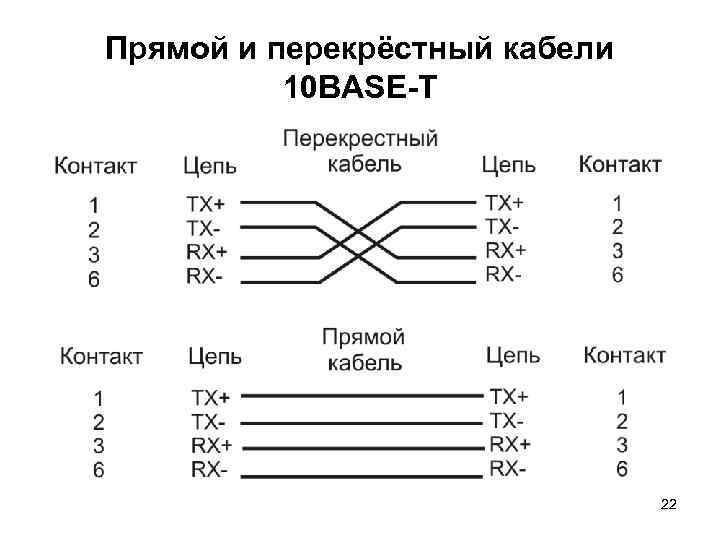 Прямой и перекрёстный кабели 10 BASE-T 22 