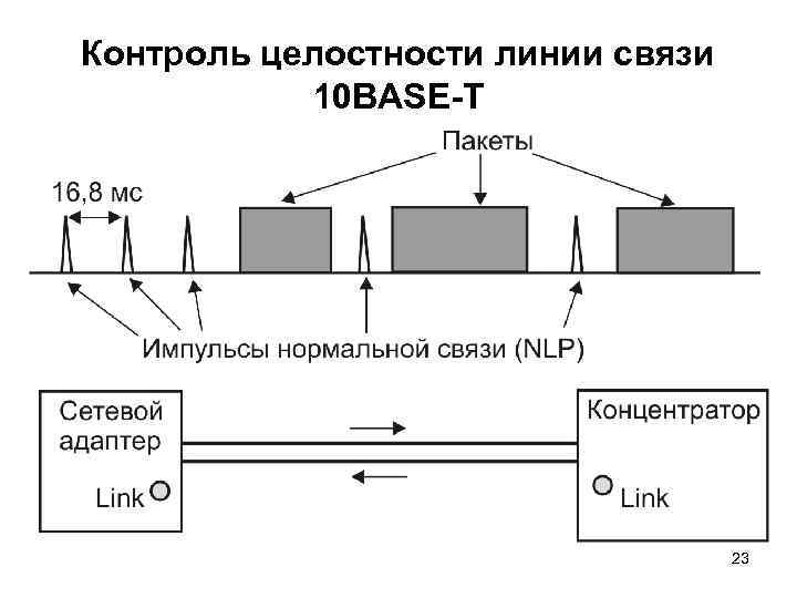 Контроль целостности линии связи 10 BASE-T 23 