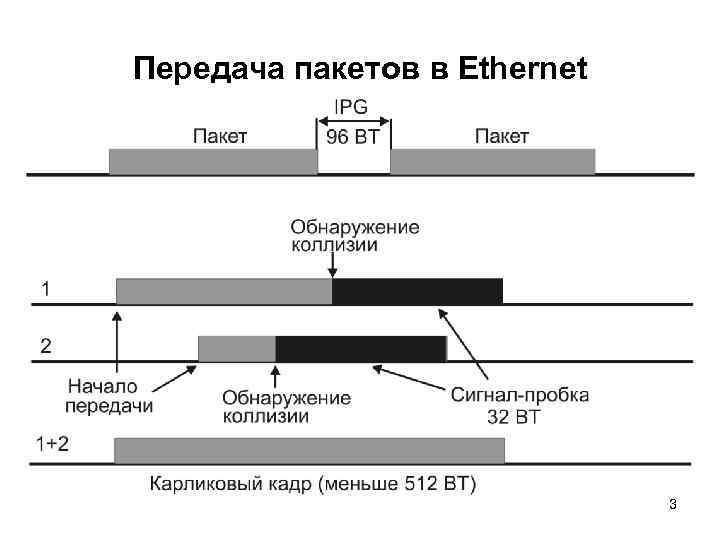 Передача пакетов в Ethernet 3 