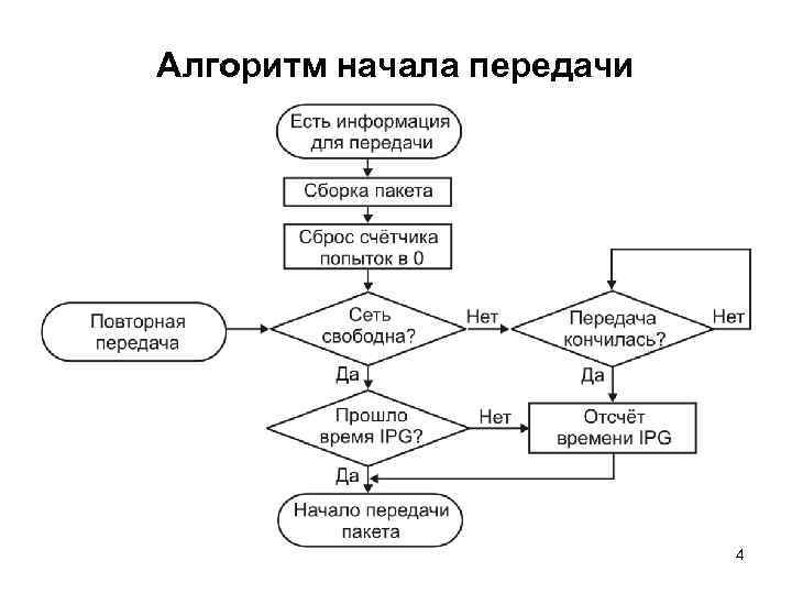 Алгоритм начала передачи 4 