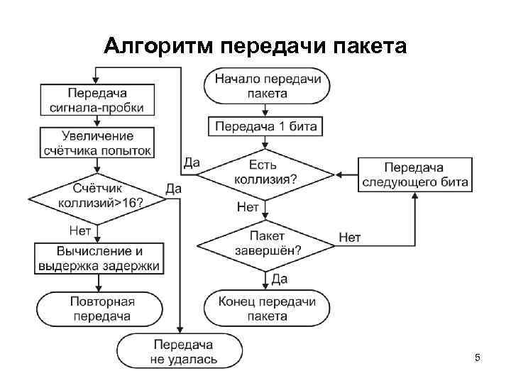 Алгоритм передачи пакета 5 