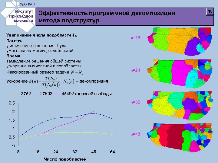 Ур. О РАН Институт Прикладной Механики Эффективность программной декомпозиции метода подструктур Увеличение числа подобластей