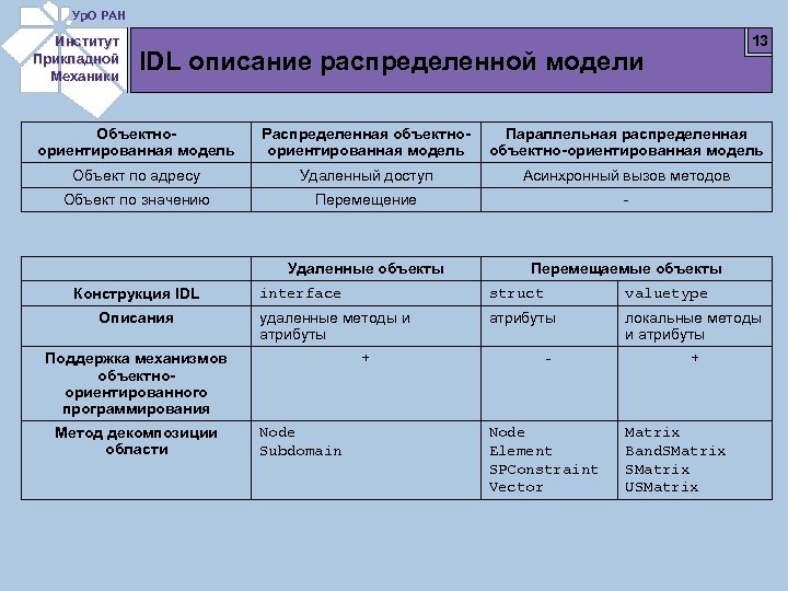 Ур. О РАН Институт Прикладной Механики 13 IDL описание распределенной модели Объектноориентированная модель Распределенная