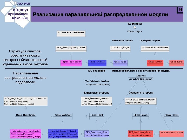 Ур. О РАН Институт Прикладной Механики Реализация параллельной распределенной модели Структура классов, обеспечивающих синхронный/асинхронный